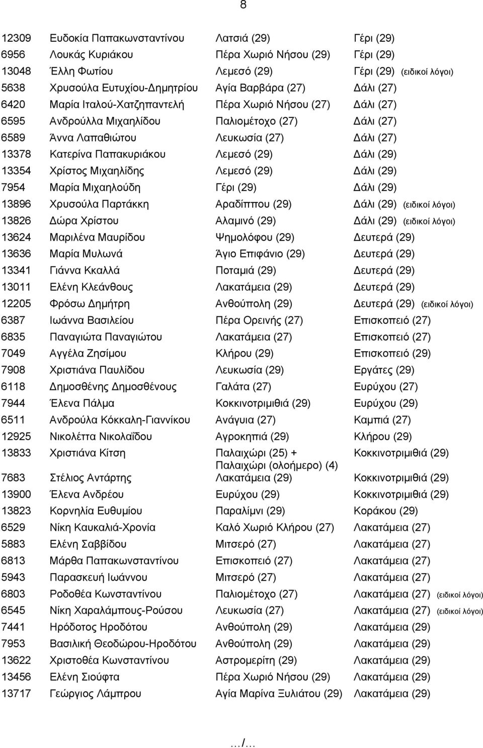 Κατερίνα Παπακυριάκου Λεμεσό (29) Δάλι (29) 13354 Χρίστος Μιχαηλίδης Λεμεσό (29) Δάλι (29) 7954 Μαρία Μιχαηλούδη Γέρι (29) Δάλι (29) 13896 Χρυσούλα Παρτάκκη Αραδίππου (29) Δάλι (29) (ειδικοί λόγοι)