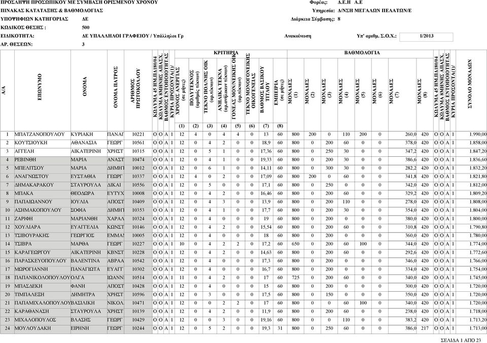 ΕΥΤΥΧΙ ΠΟΣΤΟ ΧΡΛ ΚΩΝΣΤ ΕΜΜΝΟΥΗ ΚΒΝΣΤ ΒΡ ΕΥΓΓ ΙΩΝΝΗ ΠΟΣΤΟ ΝΙΚΟΛ,,,,,,,,,,,,,,,,,,,,,,,,,,,,,,,,,,,,,,,,,, ΚΡΙΤΗΡΙ () () () () () () () () ΜΟΝΣ () ΟΝΟΜ ΟΝΟΜ ΠΤΡΟΣ ΡΙΘΜΟΣ ΚΩΛΥΜ ΗΜ.ΠΔ/ ΚΩΛΥΜ ΜΗΝΗΣ ΠΣΧ.