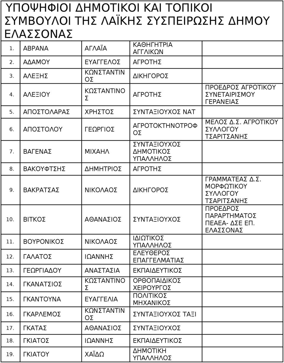 ΒΟΥΡΟΝΙΚ ΝΙΚΟΛΑ 12. ΓΑΛΑΤ ΙΩΑΝΝΗ ΙΔΙΩΤΙΚ ΥΠΑΛΛΗΛ ΕΛΕΥΘΕΡ 13. ΓΕΩΡΓΙΑΔΟΥ ΑΝΑΤΑΙΑ ΕΚΠΑΙΔΕΥΤΙΚ 14. ΓΚΑΝΑΤΙ ΚΩΤΑΝΤΙΝΟ 15. ΓΚΑΝΤΟΥΝΑ ΕΥΑΓΓΕΛΙΑ 16.