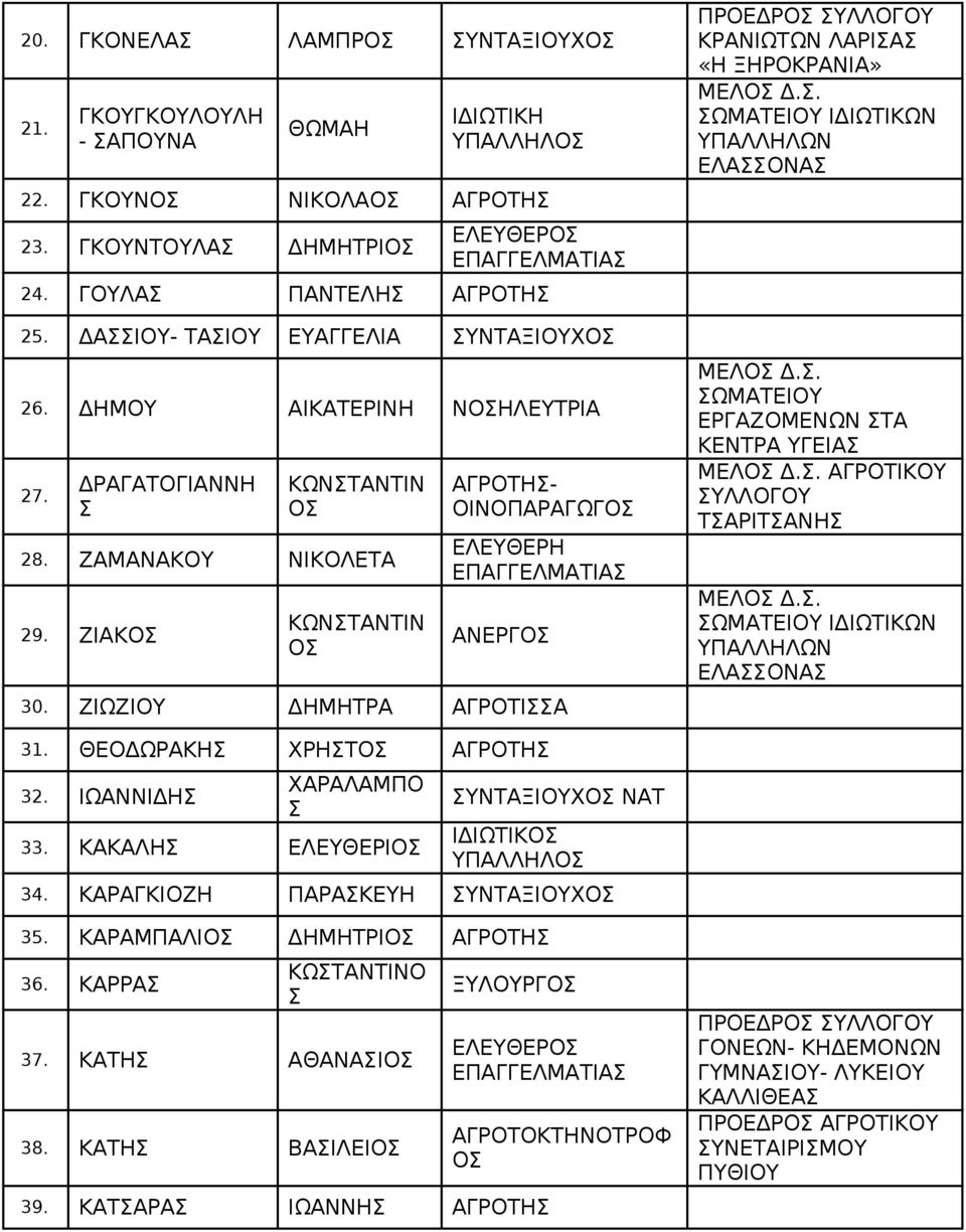 . ΩΜΑΤΕΙΟΥ ΙΔΙΩΤΙΚΩΝ ΥΠΑΛΛΗΛΩΝ ΕΛΑΟΝΑ ΜΕΛ Δ.. ΩΜΑΤΕΙΟΥ ΕΡΓΑΖΟΜΕΝΩΝ ΤΑ ΚΕΝΤΡΑ ΥΓΕΙΑ ΜΕΛ Δ.. ΑΓΡΟΤΙΚΟΥ ΥΛΛΟΓΟΥ ΤΑΡΙΤΑΝΗ ΜΕΛ Δ.. ΩΜΑΤΕΙΟΥ ΙΔΙΩΤΙΚΩΝ ΥΠΑΛΛΗΛΩΝ ΕΛΑΟΝΑ 31. ΘΕΟΔΩΡΑΚΗ ΧΡΗΤ ΑΓΡΟΤΗ 32.