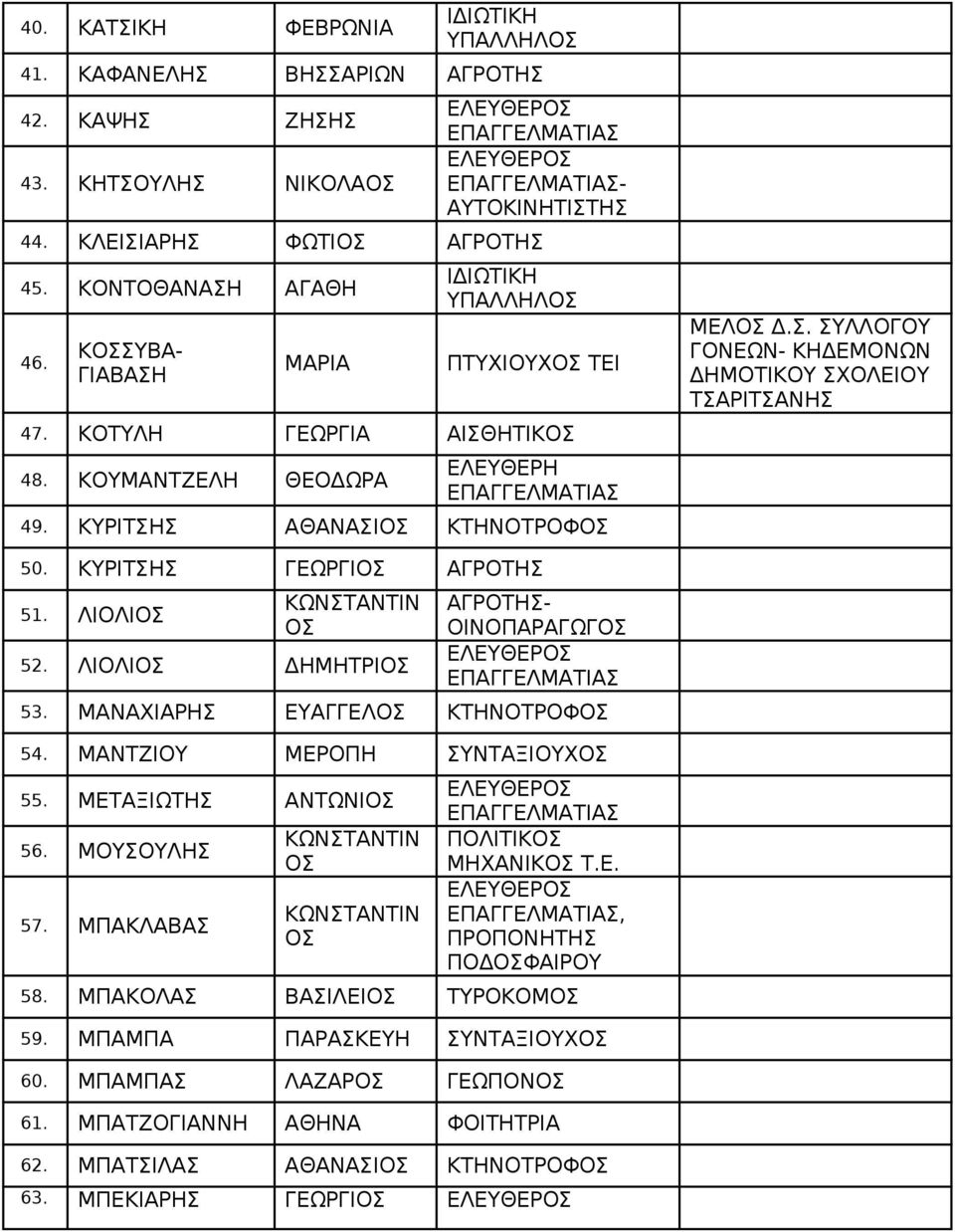 ΚΥΡΙΤΗ ΓΕΩΡΓΙ ΑΓΡΟΤΗ 51. ΛΙΟΛΙ 52. ΛΙΟΛΙ ΔΗΜΗΤΡΙ ΑΓΡΟΤΗ- ΟΙΝΟΠΑΡΑΓΩΓ ΕΛΕΥΘΕΡ 53. ΜΑΝΑΧΙΑΡΗ ΕΥΑΓΓΕΛ ΚΤΗΝΟΤΡΟΦ 54. ΜΑΝΤΖΙΟΥ ΜΕΡΟΠΗ ΥΝΤΑΞΙΟΥΧ 55. ΜΕΤΑΞΙΩΤΗ ΑΝΤΩΝΙ 56. ΜΟΥΟΥΛΗ 57.