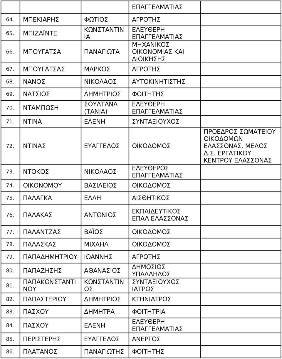 . ΕΡΓΑΤΙΚΟΥ ΚΕΝΤΡΟΥ ΕΛΑΟΝΑ 75. ΠΑΛΑΓΚΑ ΕΛΛΗ ΑΙΘΗΤΙΚ 76. ΠΑΛΑΚΑ ΑΝΤΩΝΙ ΕΚΠΑΙΔΕΥΤΙΚ ΕΠΑΛ ΕΛΑΟΝΑ 77. ΠΑΛΑΝΤΖΑ ΒΑΪ ΟΙΚΟΔΟΜ 78. ΠΑΛΑΚΑ ΜΙΧΑΗΛ ΟΙΚΟΔΟΜ 79. ΠΑΠΑΔΗΜΗΤΡΙΟΥ ΙΩΑΝΝΗ ΑΓΡΟΤΗ 80.