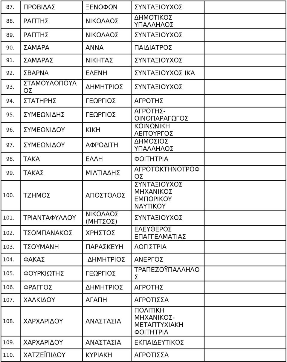 ΤΑΚΑ ΜΙΛΤΙΑΔΗ 100. ΤΖΗΜ ΑΠΤΟΛ 101. ΤΡΙΑΝΤΑΦΥΛΛΟΥ ΝΙΚΟΛΑ (ΜΗΤ) 102. ΤΟΜΠΑΝΑΚ ΧΡΗΤ ΑΓΡΟΤΟΚΤΗΝΟΤΡΟΦ ΥΝΤΑΞΙΟΥΧ ΜΗΧΑΝΙΚ ΕΜΠΟΡΙΚΟΥ ΝΑΥΤΙΚΟΥ ΥΝΤΑΞΙΟΥΧ ΕΛΕΥΘΕΡ 103. ΤΟΥΜΑΝΗ ΠΑΡΑΚΕΥΗ ΛΟΓΙΤΡΙΑ 104.