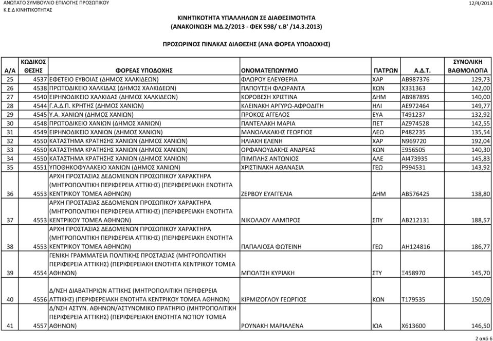 132,92 30 4548 ΠΡΩΤΟΔΙΚΕΙΟ ΧΑΝΙΩΝ (ΔΗΜΟΣ ΧΑΝΙΩΝ) ΠΑΝΤΕΛΑΚΗ ΜΑΡΙΑ ΠΕΤ ΑΖ974528 142,55 31 4549 ΕΙΡΗΝΟΔΙΚΕΙΟ ΧΑΝΙΩΝ (ΔΗΜΟΣ ΧΑΝΙΩΝ) ΜΑΝΩΛΑΚΑΚΗΣ ΓΕΩΡΓΙΟΣ ΛΕΩ Ρ482235 135,54 32 4550 ΚΑΤΑΣΤΗΜΑ ΚΡΑΤΗΣΗΣ