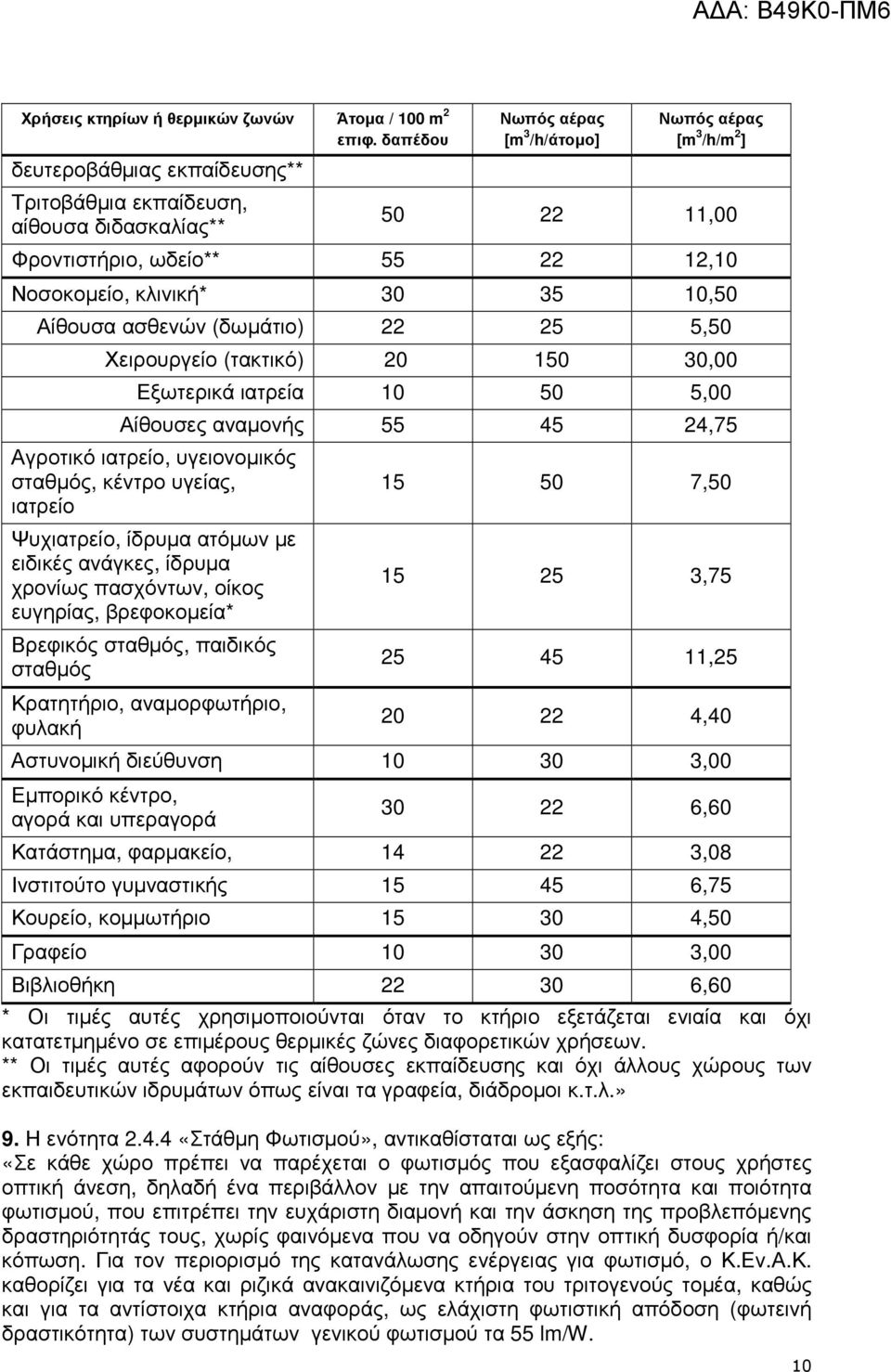 20 150 30,00 Εξωτερικά ιατρεία 10 50 5,00 Αίθουσες αναµονής 55 45 24,75 Αγροτικό ιατρείο, υγειονοµικός σταθµός, κέντρο υγείας, ιατρείο Ψυχιατρείο, ίδρυµα ατόµων µε ειδικές ανάγκες, ίδρυµα χρονίως