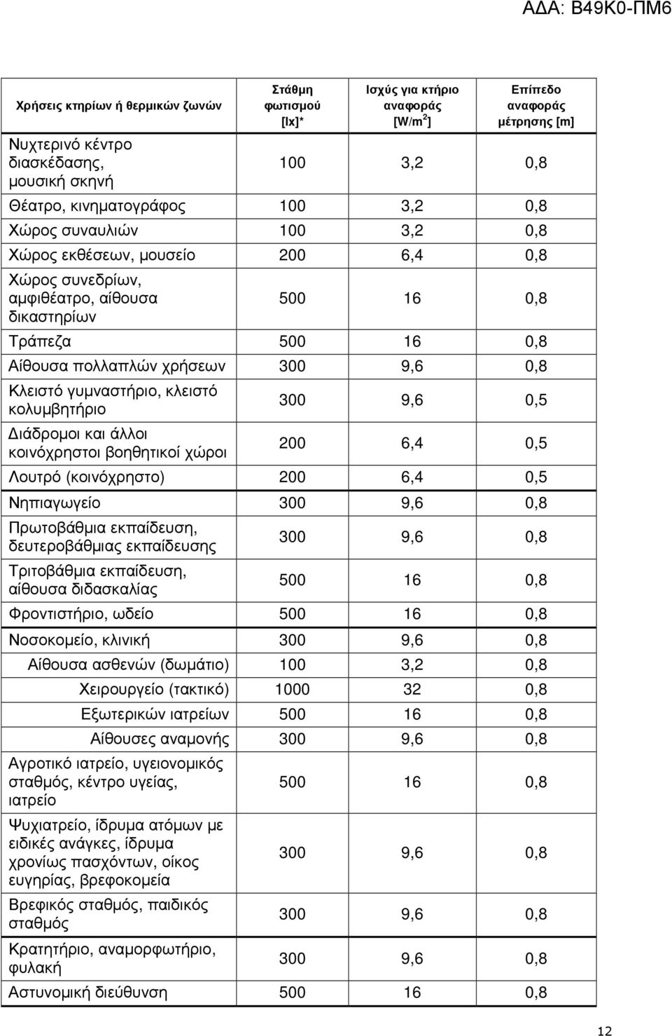 Κλειστό γυµναστήριο, κλειστό κολυµβητήριο ιάδροµοι και άλλοι κοινόχρηστοι βοηθητικοί χώροι 300 9,6 0,5 200 6,4 0,5 Λουτρό (κοινόχρηστο) 200 6,4 0,5 Νηπιαγωγείο 300 9,6 0,8 Πρωτοβάθµια εκπαίδευση,