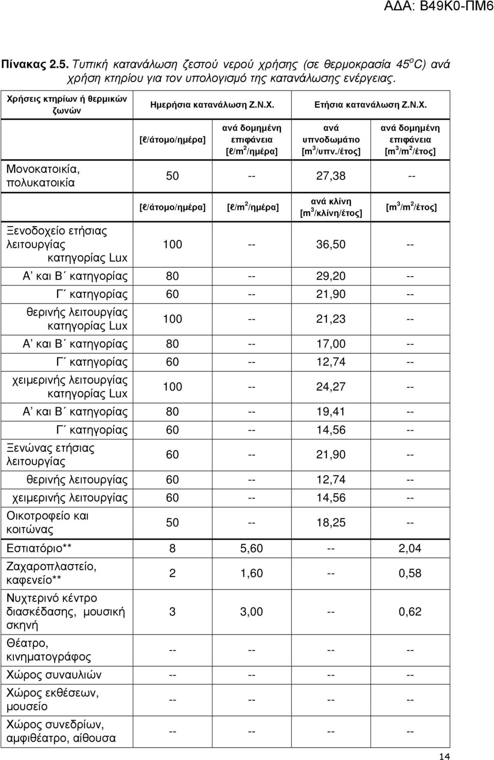 /έτος] ανά δοµηµένη επιφάνεια [m 3 /m 2 /έτος] 50 -- 27,38 -- [l/άτοµο/ηµέρα] [l/m 2 /ηµέρα] ανά κλίνη [m 3 /κλίνη/έτος] [m 3 /m 2 /έτος] 100 -- 36,50 -- A και Β κατηγορίας 80 -- 29,20 -- Γ