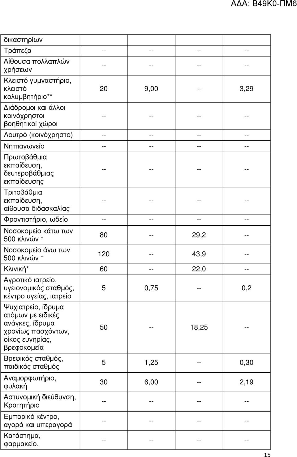 -- Νοσοκοµείο κάτω των 500 κλινών * Νοσοκοµείο άνω των 500 κλινών * 80 -- 29,2 -- 120 -- 43,9 -- Κλινική* 60 -- 22,0 -- Αγροτικό ιατρείο, υγειονοµικός σταθµός, κέντρο υγείας, ιατρείο Ψυχιατρείο,