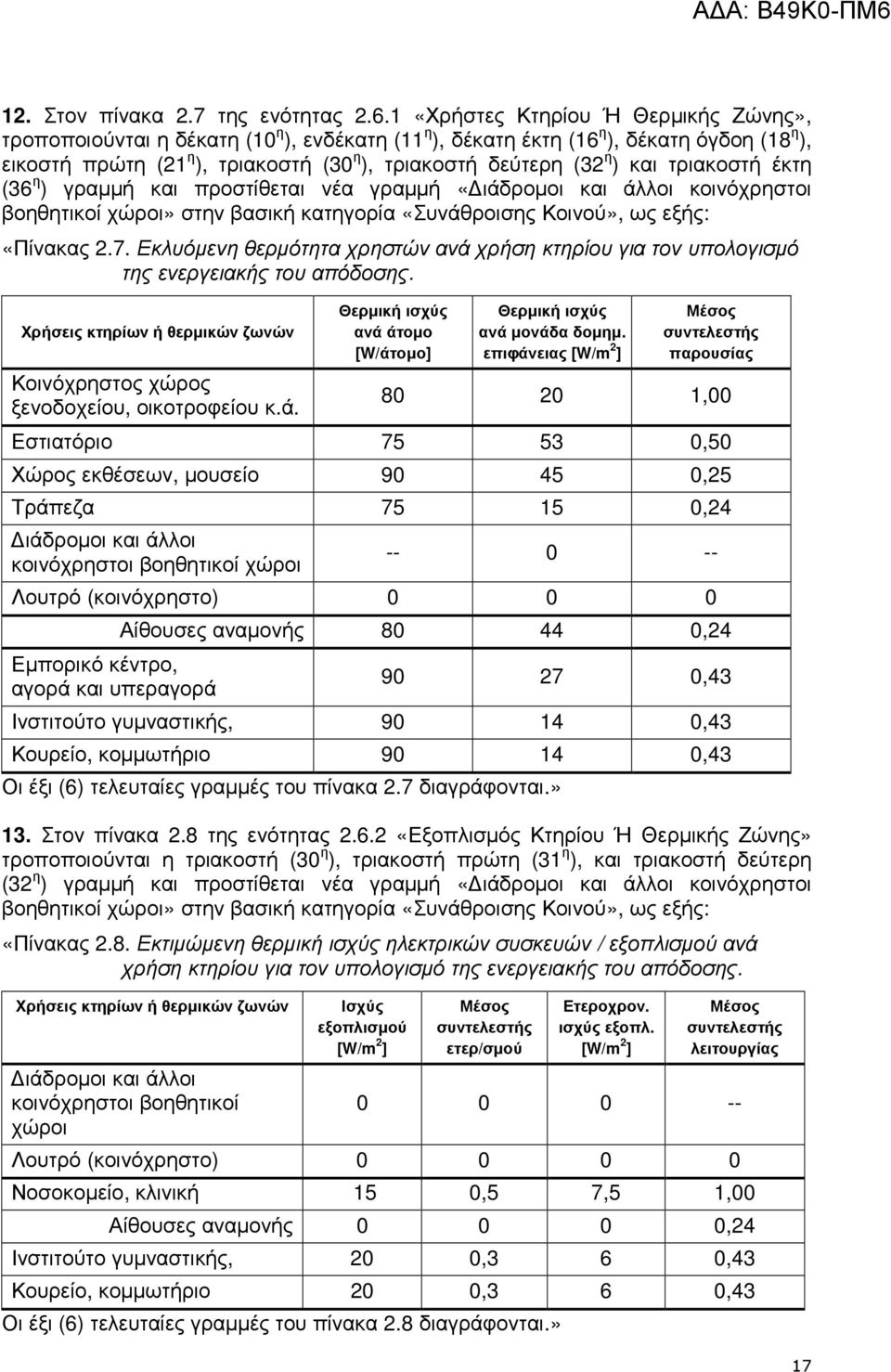 και τριακοστή έκτη (36 η ) γραµµή και προστίθεται νέα γραµµή «ιάδροµοι και άλλοι κοινόχρηστοι βοηθητικοί χώροι» στην βασική κατηγορία «Συνάθροισης Κοινού», ως εξής: «Πίνακας 2.7.