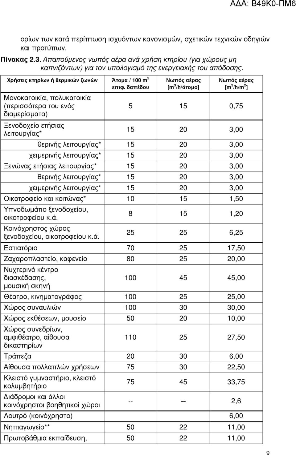Χρήσεις κτηρίων ή θερµικών ζωνών Άτοµα / 100 m 2 Μονοκατοικία, πολυκατοικία (περισσότερα του ενός διαµερίσµατα) Ξενοδοχείο ετήσιας λειτουργίας* επιφ.