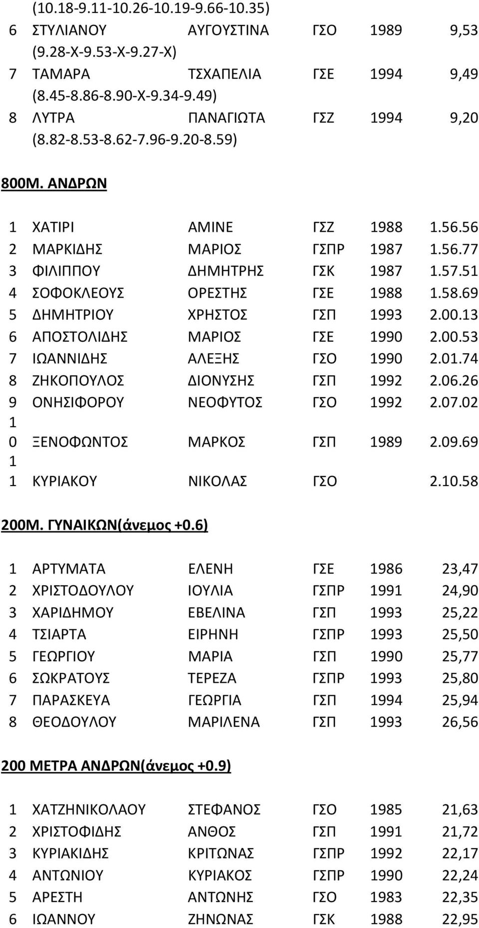 0.74 8 ΖΗΚΟΠΟΥΛΟΣ ΔΙΟΝΥΣΗΣ 2 2.06.26 9 ΟΝΗΣΙΦΟΡΟΥ ΝΕΟΦΥΤΟΣ ΓΣΟ 2 2.07.02 0 ΞΕΝΟΦΩΝΤΟΣ ΜΑΡΚΟΣ 9 2.09.69 ΚΥΡΙΑΚΟΥ ΝΙΚΟΛΑΣ ΓΣΟ 2.0.58 200Μ. ΓΥΝΑΙΚΩΝ(άνεμος +0.