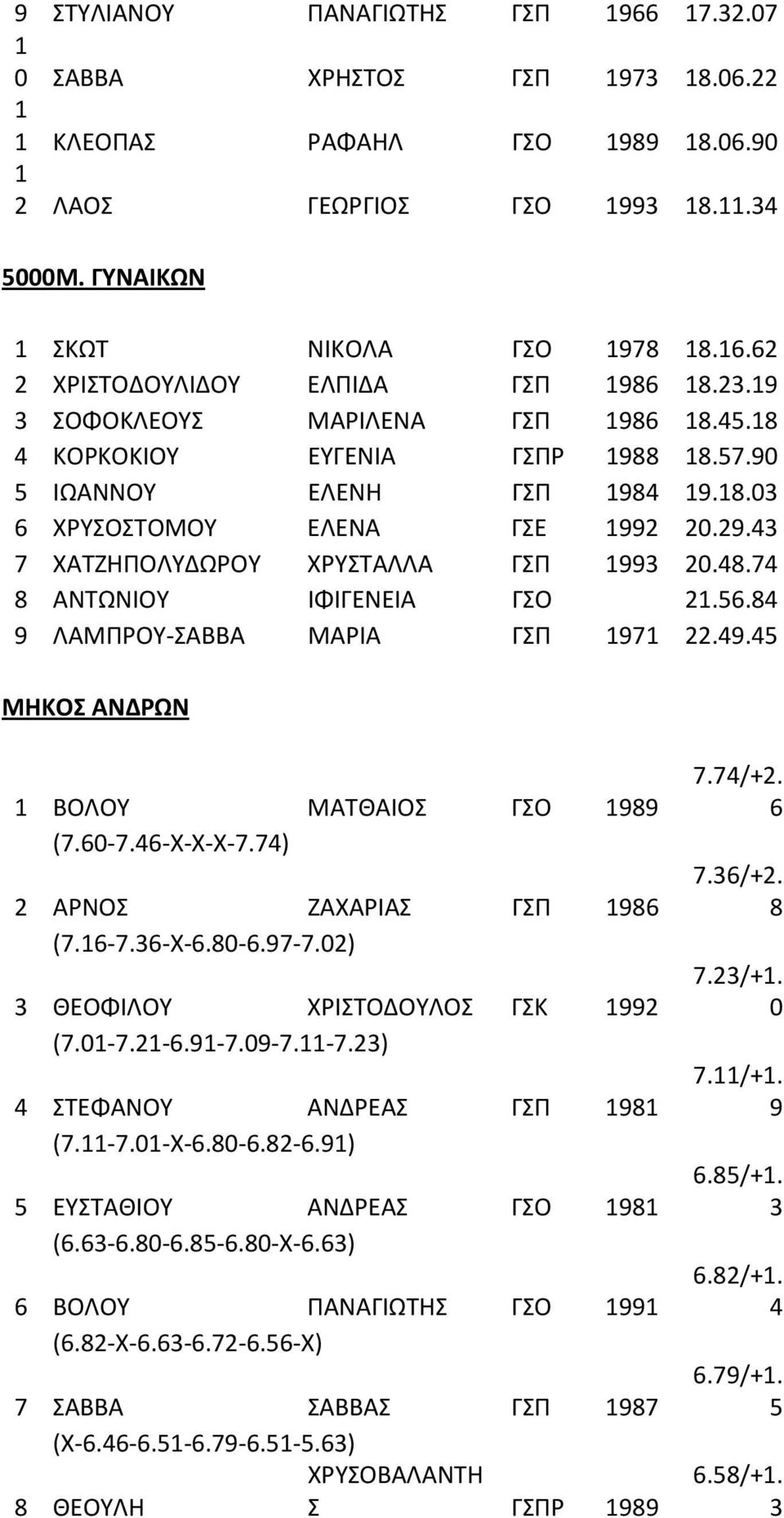 84 9 ΛΑΜΠΡΟΥ-ΣΑΒΒΑ ΜΑΡΙΑ 97 22.49.45 ΜΗΚΟΣ ΑΝΔΡΩΝ ΒΟΛΟΥ ΜΑΤΘΑΙΟΣ ΓΣΟ 9 (7.60-7.46-X-X-X-7.74) 2 ΑΡΝΟΣ ΖΑΧΑΡΙΑΣ 6 (7.6-7.36-X-6.80-6.97-7.02) 3 ΘΕΟΦΙΛΟΥ ΧΡΙΣΤΟΔΟΥΛΟΣ ΓΣΚ 2 (7.0-7.2-6.9-7.09-7.-7.23) 4 ΣΤΕΦΑΝΟΥ ΑΝΔΡΕΑΣ (7.