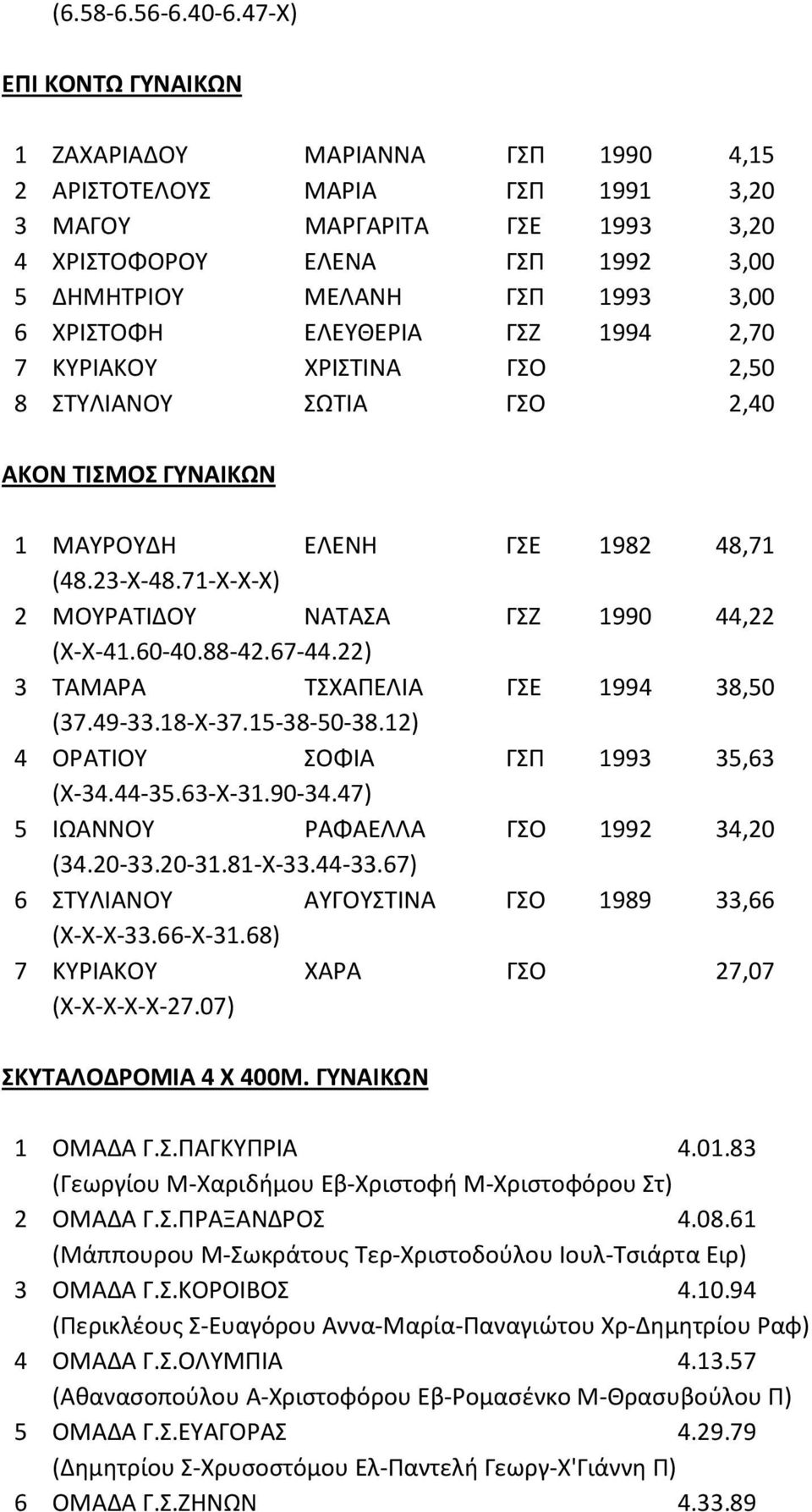 ΚΥΡΙΑΚΟΥ ΧΡΙΣΤΙΝΑ ΓΣΟ 2,50 8 ΣΤΥΛΙΑΝΟΥ ΣΩΤΙΑ ΓΣΟ 2,40 ΑΚΟΝ ΤΙΣΜΟΣ ΓΥΝΑΙΚΩΝ ΜΑΥΡΟΥΔΗ ΕΛΕΝΗ ΓΣΕ 2 48,7 (48.23-X-48.7-X-X-X) 2 ΜΟΥΡΑΤΙΔΟΥ ΝΑΤΑΣΑ ΓΣΖ 0 44,22 (X-X-4.60-40.88-42.67-44.