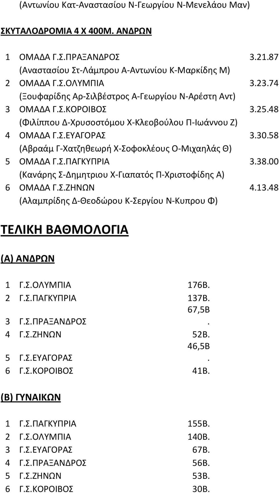 58 (Αβραάμ Γ-Χατζηθεωρή Χ-Σοφοκλέους Ο-Μιχαηλάς Θ) 5 ΟΜΑΔΑ Γ.Σ.ΠΑΓΚΥΠΡΙΑ 3.38.00 (Κανάρης Σ-Δημητριου Χ-Γιαπατός Π-Χριστοφίδης Α) 6 ΟΜΑΔΑ Γ.Σ.ΖΗΝΩΝ 4.3.48 (Αλαμπρίδης Δ-Θεοδώρου Κ-Σεργίου Ν-Κυπρου Φ) ΤΕΛΙΚΗ ΒΑΘΜΟΛΟΓΙΑ (Α) ΑΝΔΡΩΝ Γ.