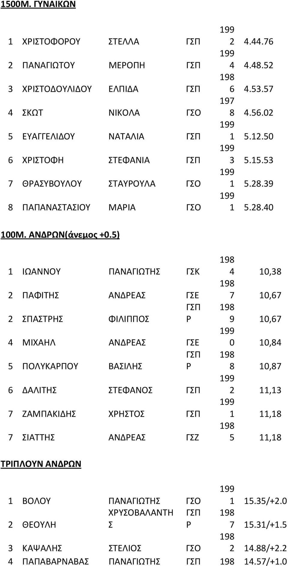 5) ΙΩΑΝΝΟΥ ΠΑΝΑΓΙΩΤΗΣ ΓΣΚ 2 ΠΑΦΙΤΗΣ ΑΝΔΡΕΑΣ ΓΣΕ 2 ΣΠΑΣΤΡΗΣ ΦΙΛΙΠΠΟΣ Ρ 4 ΜΙΧΑΗΛ ΑΝΔΡΕΑΣ ΓΣΕ 5 ΠΟΛΥΚΑΡΠΟΥ ΒΑΣΙΛΗΣ Ρ 6 ΔΑΛΙΤΗΣ ΣΤΕΦΑΝΟΣ 7 ΖΑΜΠΑΚΙΔΗΣ ΧΡΗΣΤΟΣ 7 ΣΙΑΤΤΗΣ