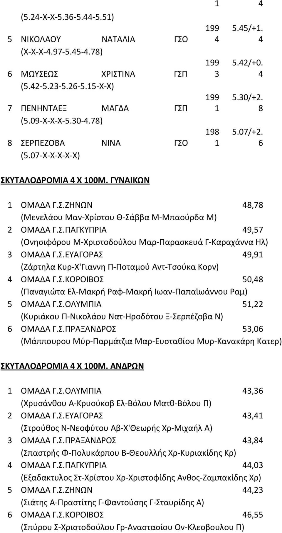 Σ.ΕΥΑΓΟΡΑΣ 49,9 (Ζάρτηλα Κυρ-Χ'Γιαννη Π-Ποταμού Αντ-Τσούκα Κορν) 4 ΟΜΑΔΑ Γ.Σ.ΚΟΡΟΙΒΟΣ 50,48 (Παναγιώτα Ελ-Μακρή Ραφ-Μακρή Ιωαν-Παπαϊωάννου Ραμ) 5 ΟΜΑΔΑ Γ.Σ.ΟΛΥΜΠΙΑ 5,22 (Κυριάκου Π-Νικολάου Νατ-Ηροδότου Ξ-Σερπέζοβα Ν) 6 ΟΜΑΔΑ Γ.