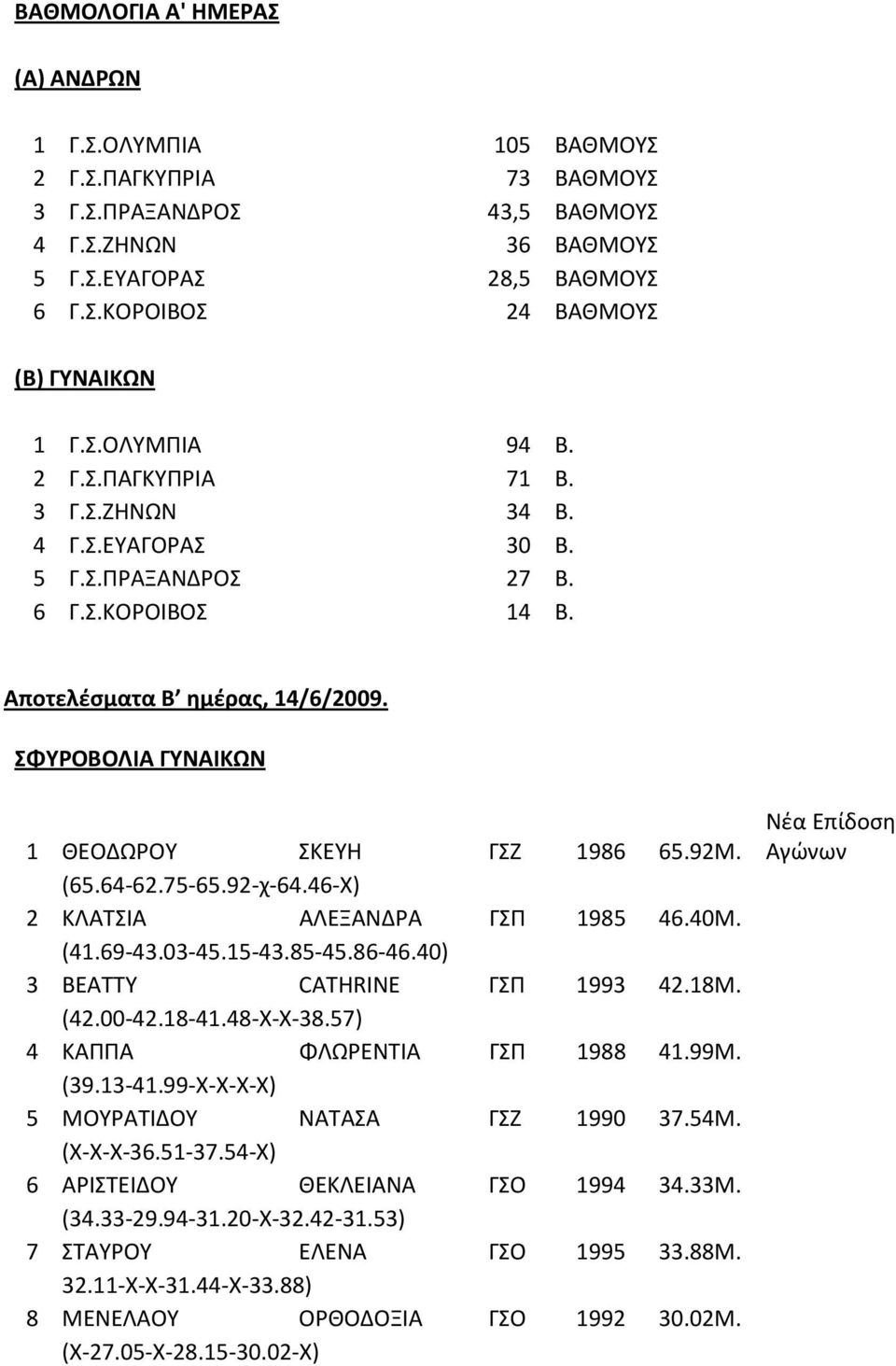 (65.64-62.75-65.92-χ-64.46-Χ) 2 ΚΛΑΤΣΙΑ ΑΛΕΞΑΝΔΡΑ 5 46.40Μ. (4.69-43.03-45.5-43.85-45.86-46.40) 3 BEATTY CATHRINE 3 42.8Μ. (42.00-42.8-4.48-Χ-Χ-38.57) 4 ΚΑΠΠΑ ΦΛΩΡΕΝΤΙΑ 8 4.99Μ. (39.3-4.99-Χ-Χ-Χ-Χ) 5 ΜΟΥΡΑΤΙΔΟΥ ΝΑΤΑΣΑ ΓΣΖ 0 37.