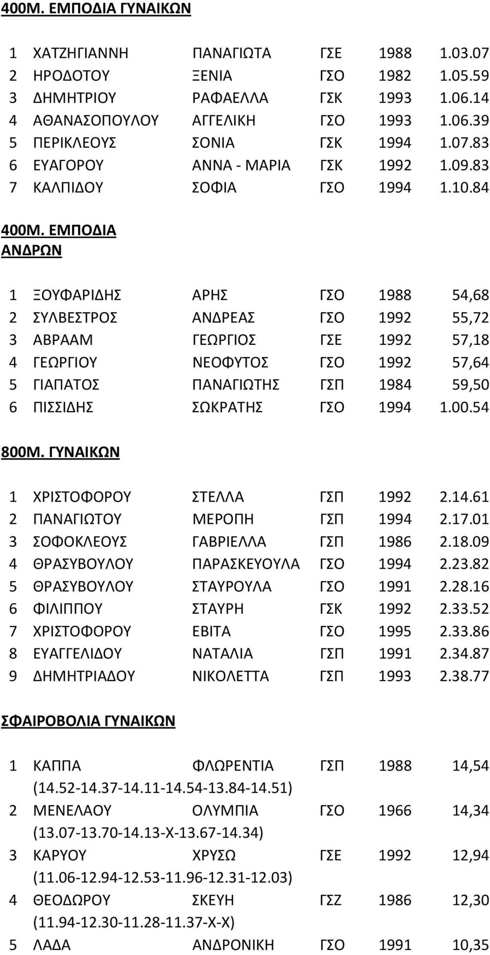 ΕΜΠΟΔΙΑ ΑΝΔΡΩΝ ΞΟΥΦΑΡΙΔΗΣ ΑΡΗΣ ΓΣΟ 8 54,68 2 ΣΥΛΒΕΣΤΡΟΣ ΑΝΔΡΕΑΣ ΓΣΟ 2 55,72 3 ΑΒΡΑΑΜ ΓΕΩΡΓΙΟΣ ΓΣΕ 2 57,8 4 ΓΕΩΡΓΙΟΥ ΝΕΟΦΥΤΟΣ ΓΣΟ 2 57,64 5 ΓΙΑΠΑΤΟΣ ΠΑΝΑΓΙΩΤΗΣ 4 59,50 6 ΠΙΣΣΙΔΗΣ ΣΩΚΡΑΤΗΣ ΓΣΟ 4.00.