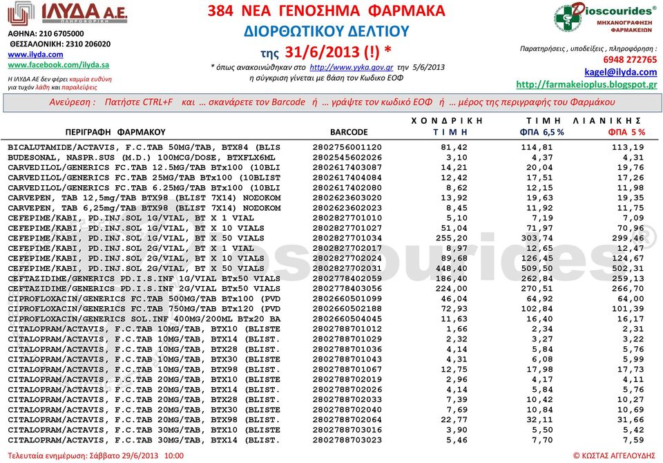 25MG/TAB BTx100 (10BLI 2802617402080 8,62 12,15 11,98 CARVEPEN, TAB 12,5mg/TAB BTX98 (BLIST 7X14) ΝΟΣΟΚΟΜ 2802623603020 13,92 19,63 19,35 CARVEPEN, TAB 6,25mg/TAB BTX98 (BLIST 7X14) ΝΟΣΟΚΟΜ