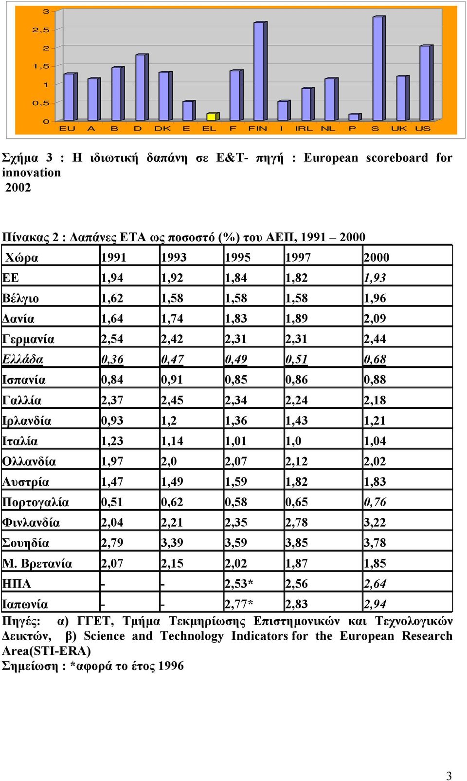 Ιταλία,23,4,,,4 Ολλανδία,97 2, 2,7 2,2 2,2 Αυστρία,47,49,59,82,83 Πορτογαλία,5,62,58,65,76 Φινλανδία 2,4 2,2 2,35 2,78 3,22 Σουηδία 2,79 3,39 3,59 3,85 3,78 Μ.