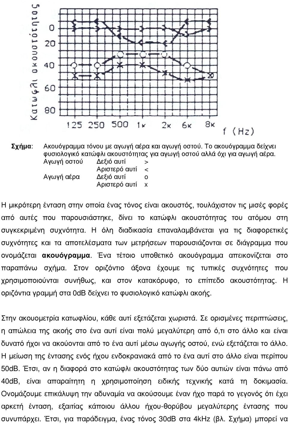 το κατώφλι ακουστότητας του ατόµου στη συγκεκριµένη συχνότητα.