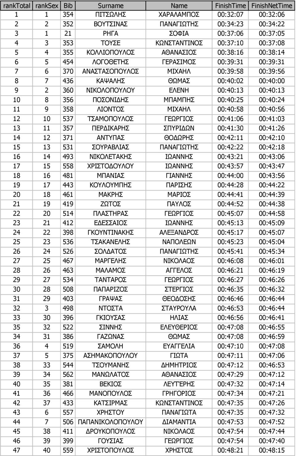 ΘΩΜΑΣ 00:40:02 00:40:00 9 2 360 ΝΙΚΟΛΟΠΟΥΛΟΥ ΕΛΕΝΗ 00:40:13 00:40:13 10 8 356 ΠΟΣΟΝΙ ΗΣ ΜΠΑΜΠΗΣ 00:40:25 00:40:24 11 9 358 ΛΙΟΝΤΟΣ ΜΙΧΑΗΛ 00:40:58 00:40:56 12 10 537 ΤΣΑΜΟΠΟΥΛΟΣ ΓΕΩΡΓΙΟΣ 00:41:06