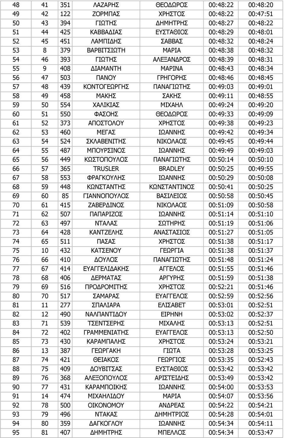 00:48:45 57 48 439 ΚΟΝΤΟΓΕΩΡΓΗΣ ΠΑΝΑΓΙΩΤΗΣ 00:49:03 00:49:01 58 49 458 ΜΑΚΗΣ ΣΑΚΗΣ 00:49:11 00:48:55 59 50 554 ΧΑΛΙΚΙΑΣ ΜΙΧΑΗΛ 00:49:24 00:49:20 60 51 550 ΦΑΣΟΗΣ ΘΕΟ ΩΡΟΣ 00:49:33 00:49:09 61 52 373