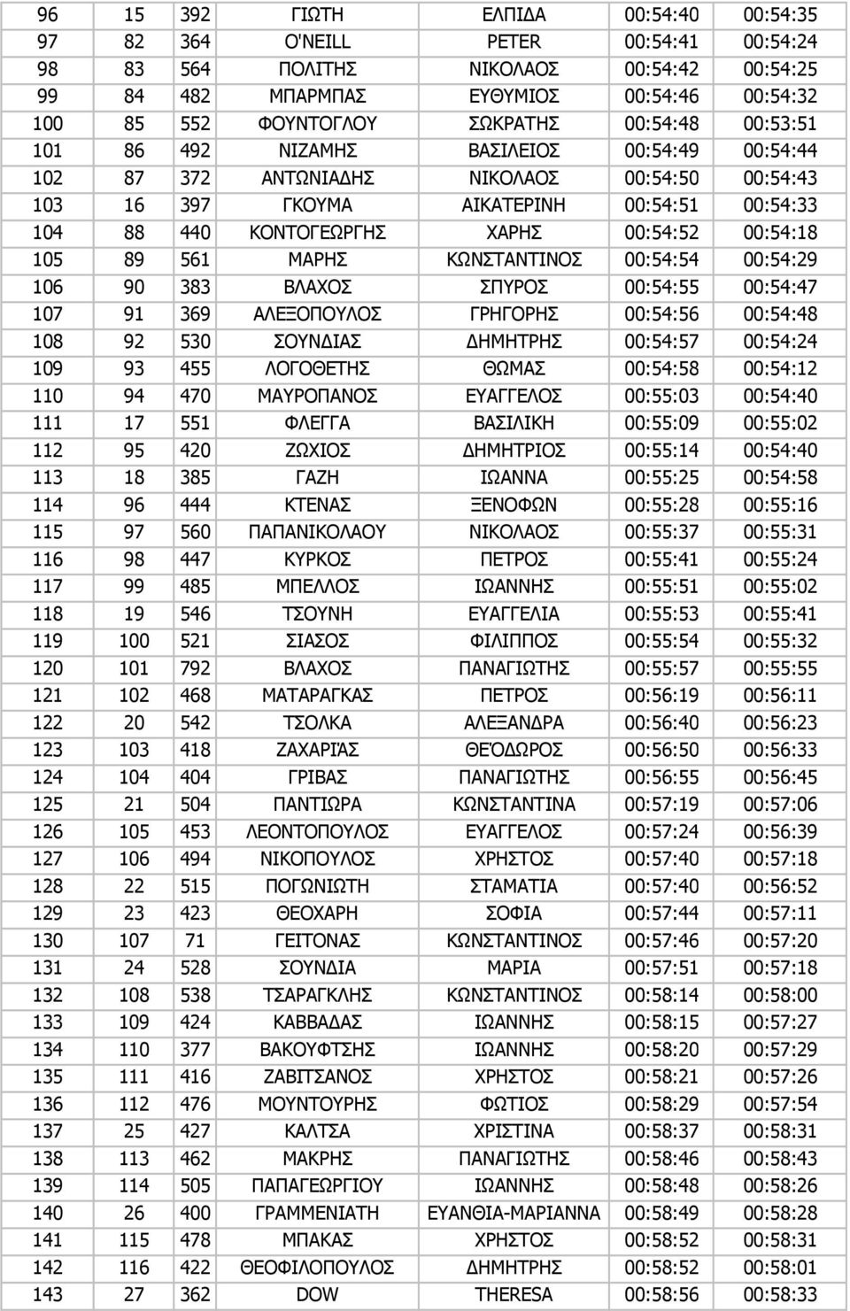 00:54:52 00:54:18 105 89 561 ΜΑΡΗΣ ΚΩΝΣΤΑΝΤΙΝΟΣ 00:54:54 00:54:29 106 90 383 ΒΛΑΧΟΣ ΣΠΥΡΟΣ 00:54:55 00:54:47 107 91 369 ΑΛΕΞΟΠΟΥΛΟΣ ΓΡΗΓΟΡΗΣ 00:54:56 00:54:48 108 92 530 ΣΟΥΝ ΙΑΣ ΗΜΗΤΡΗΣ 00:54:57