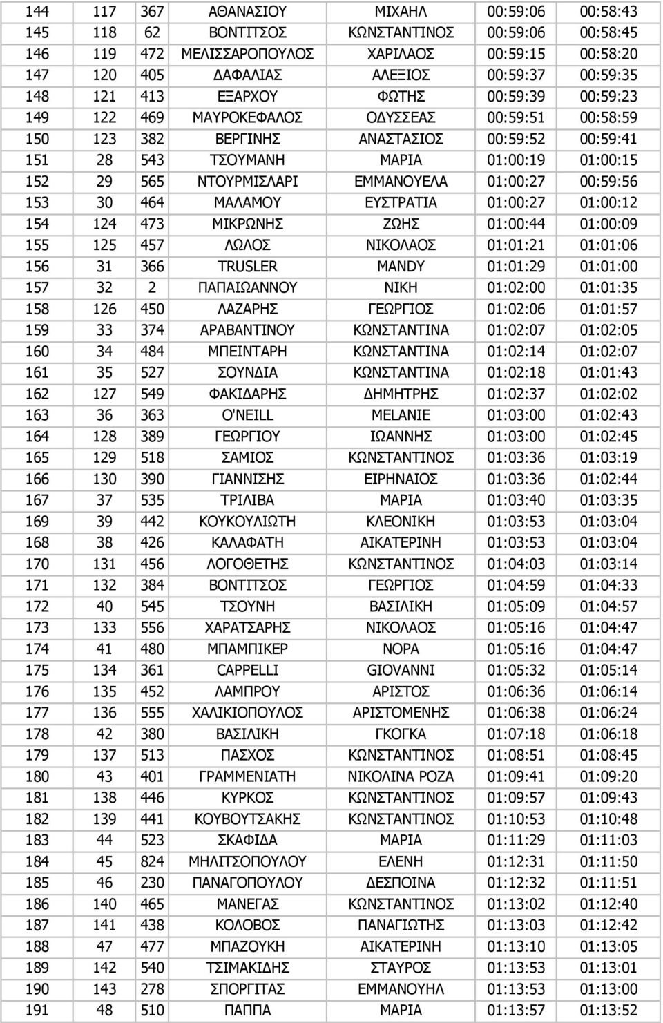 565 ΝΤΟΥΡΜΙΣΛΑΡΙ ΕΜΜΑΝΟΥΕΛΑ 01:00:27 00:59:56 153 30 464 ΜΑΛΑΜΟΥ ΕΥΣΤΡΑΤΙΑ 01:00:27 01:00:12 154 124 473 ΜΙΚΡΩΝΗΣ ΖΩΗΣ 01:00:44 01:00:09 155 125 457 ΛΩΛΟΣ ΝΙΚΟΛΑΟΣ 01:01:21 01:01:06 156 31 366