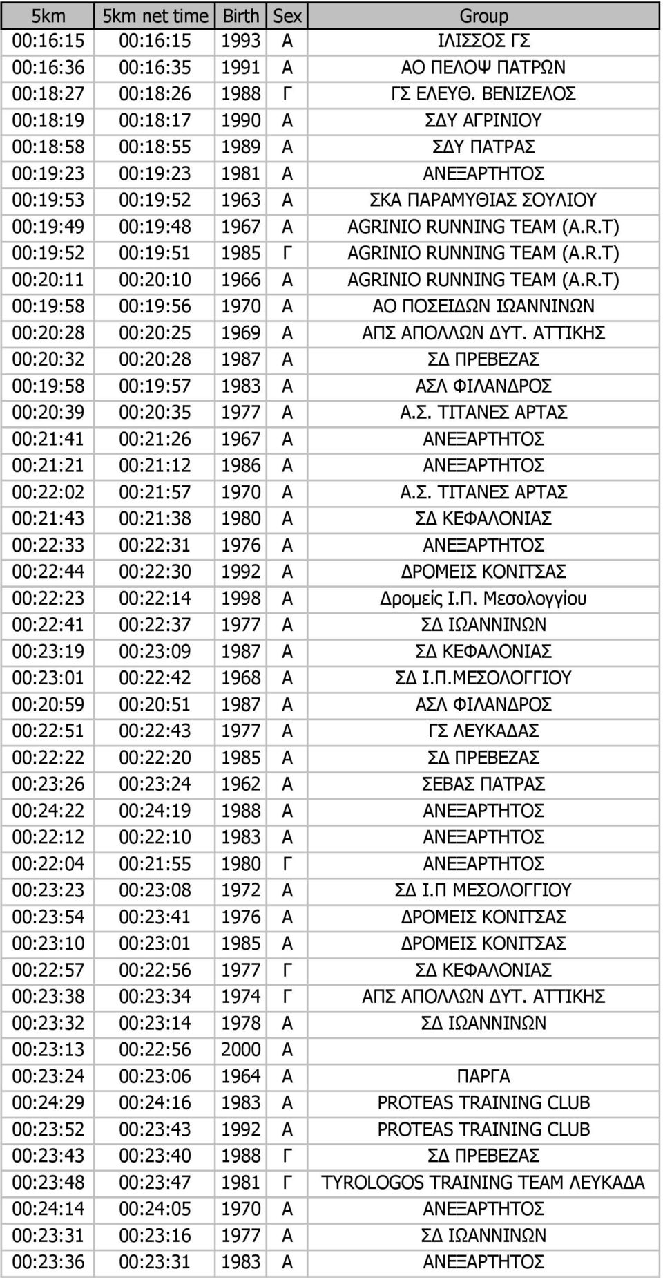 AGRINIO RUNNING TEAM (A.R.T) 00:19:52 00:19:51 1985 Γ AGRINIO RUNNING TEAM (A.R.T) 00:20:11 00:20:10 1966 Α AGRINIO RUNNING TEAM (A.R.T) 00:19:58 00:19:56 1970 Α ΑΟ ΠΟΣΕΙ ΩΝ ΙΩΑΝΝΙΝΩΝ 00:20:28 00:20:25 1969 Α ΑΠΣ ΑΠΟΛΛΩΝ ΥΤ.