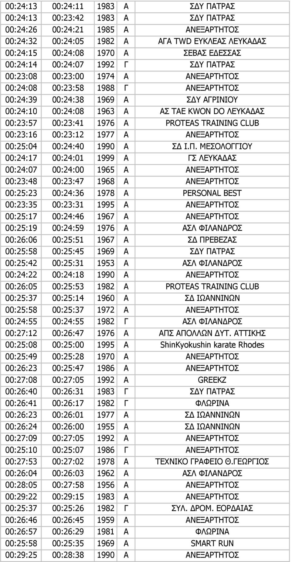 00:23:57 00:23:41 1976 Α PROTEAS TRAINING CLUB 00:23:16 00:23:12 1977 Α ΑΝΕΞΑΡΤΗΤΟΣ 00:25:04 00:24:40 1990 Α Σ Ι.Π.