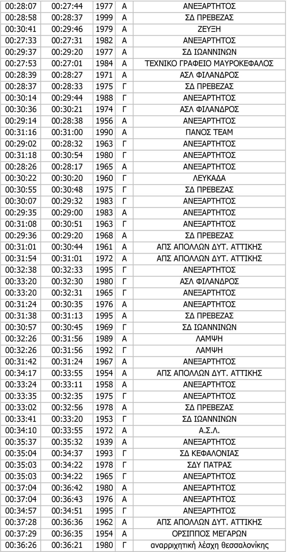00:28:38 1956 Α ΑΝΕΞΑΡΤΗΤΟΣ 00:31:16 00:31:00 1990 Α ΠΑΝΟΣ ΤΕΑΜ 00:29:02 00:28:32 1963 Γ ΑΝΕΞΑΡΤΗΤΟΣ 00:31:18 00:30:54 1980 Γ ΑΝΕΞΑΡΤΗΤΟΣ 00:28:26 00:28:17 1965 Α ΑΝΕΞΑΡΤΗΤΟΣ 00:30:22 00:30:20 1960 Γ