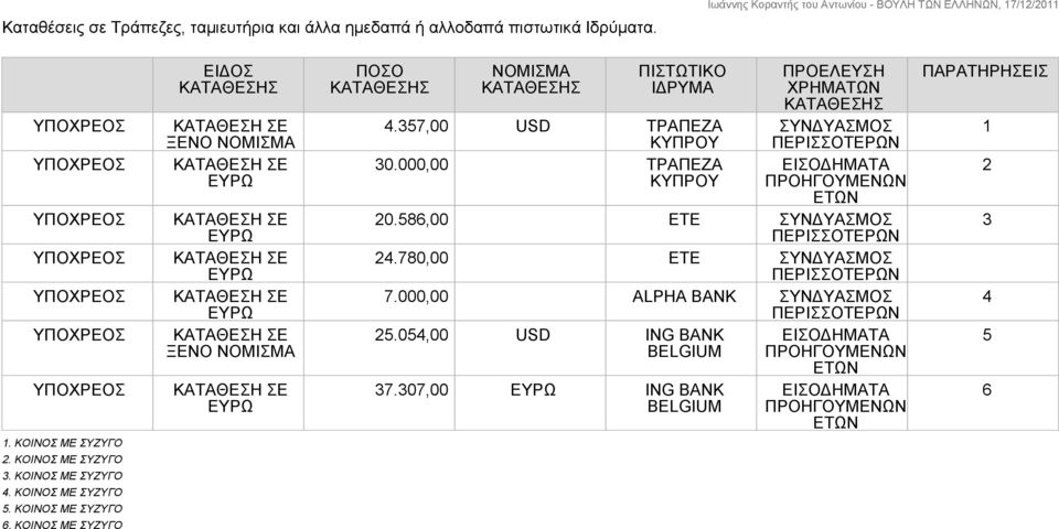 000,00 ΤΡΑΠΕΖΑ ΚΥΠΡΟΥ ΠΡΟΕΛΕΥΣΗ ΧΡΗΜΑΤΩΝ ΚΑΤΑΘΕΣΗΣ ΣΥΝΔΥΑΣΜΟΣ ΠΕΡΙΣΣΟΤΕΡΩΝ ΕΙΣΟΔΗΜΑΤΑ ΠΡΟΗΓΟΥΜΕΝΩΝ ΕΤΩΝ 20.586,00 ΕΤΕ ΣΥΝΔΥΑΣΜΟΣ ΠΕΡΙΣΣΟΤΕΡΩΝ 24.