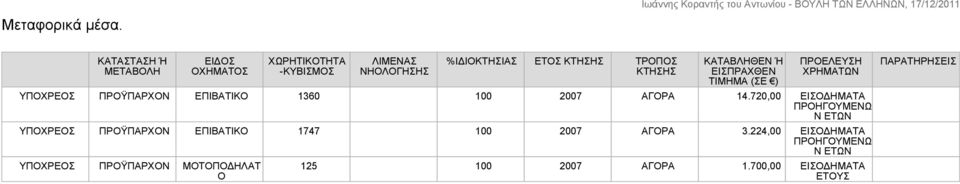 ΤΡΟΠΟΣ ΚΤΗΣΗΣ ΚΑΤΑΒΛΗΘΕΝ Ή ΕΙΣΠΡΑΧΘΕΝ ΤΙΜΗΜΑ (ΣΕ ) ΠΡΟΕΛΕΥΣΗ ΧΡΗΜΑΤΩΝ ΠΡΟΫΠΑΡΧΟΝ ΕΠΙΒΑΤΙΚΟ 1360 100 2007