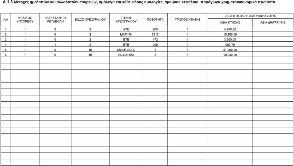 Α/Α ΚΩΔΙΚΟΣ ΥΠΟΧΡΕΟΥ ΚΑΤΑΣΤΑΣΗ Ή ΜΕΤΑΒΟΛΗ ΕΙΔΟΣ ΧΡΕΟΓΡΑΦΟΥ ΤΙΤΛΟΣ ΧΡΕΟΓΡΑΦΟΥ ΠΟΣΟΤΗΤΑ ΤΡΟΠΟΣ ΚΤΗΣΗΣ ΑΞΙΑ ΚΤΗΣΗΣ Ή