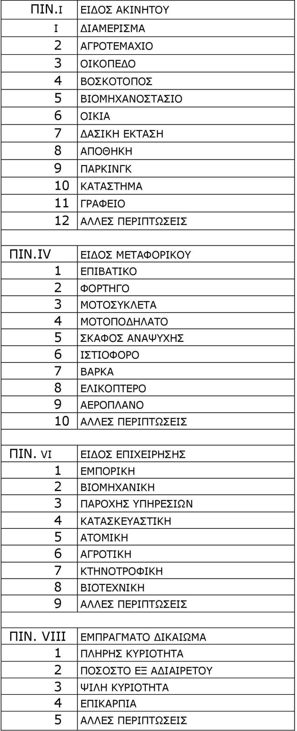 IV ΕΙΔΟΣ ΜΕΤΑΦΟΡΙΚΟΥ 1 ΕΠΙΒΑΤΙΚΟ 2 ΦΟΡΤΗΓΟ 3 ΜΟΤΟΣΥΚΛΕΤΑ 4 ΜΟΤΟΠΟΔΗΛΑΤΟ 5 ΣΚΑΦΟΣ ΑΝΑΨΥΧΗΣ 6 ΙΣΤΙΟΦΟΡΟ 7 ΒΑΡΚΑ 8 ΕΛΙΚΟΠΤΕΡΟ 9 ΑΕΡΟΠΛΑΝΟ 10 ΑΛΛΕΣ