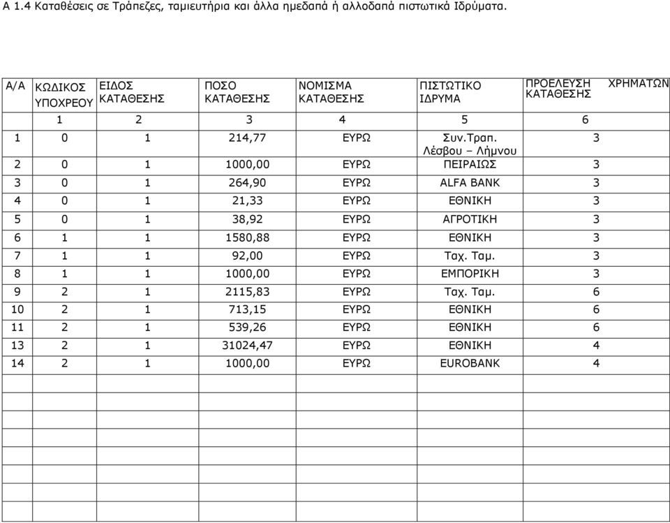 3 Λέσβου Λήμνου 2 0 1 1000,00 ΕΥΡΩ ΠΕΙΡΑΙΩΣ 3 3 0 1 264,90 ΕΥΡΩ ALFA BANK 3 4 0 1 21,33 ΕΥΡΩ EΘΝΙΚΗ 3 5 0 1 38,92 ΕΥΡΩ ΑΓΡΟΤΙΚΗ 3 6 1 1 1580,88 ΕΥΡΩ