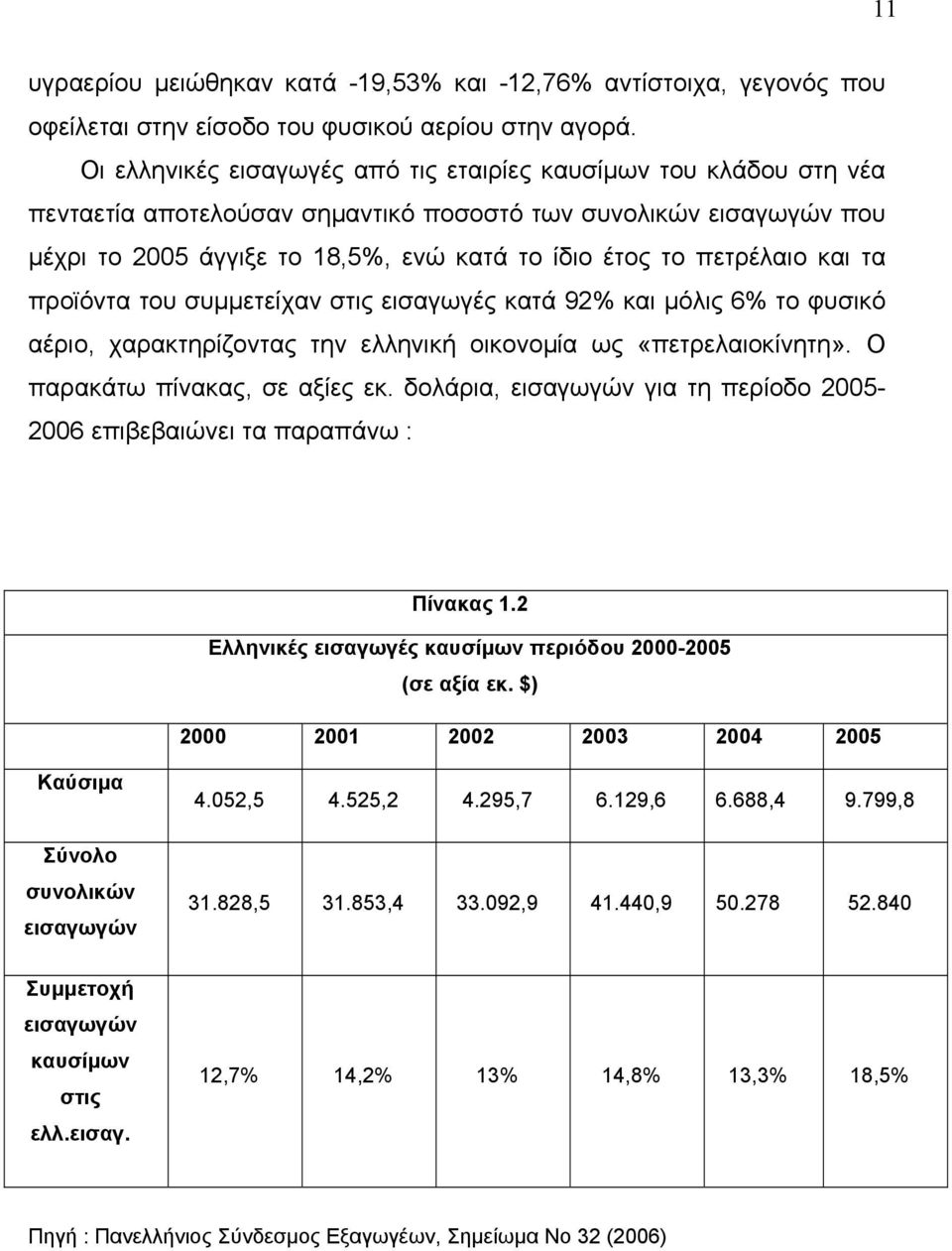 πετρέλαιο και τα προϊόντα του συμμετείχαν στις εισαγωγές κατά 92% και μόλις 6% το φυσικό αέριο, χαρακτηρίζοντας την ελληνική οικονομία ως «πετρελαιοκίνητη». Ο παρακάτω πίνακας, σε αξίες εκ.
