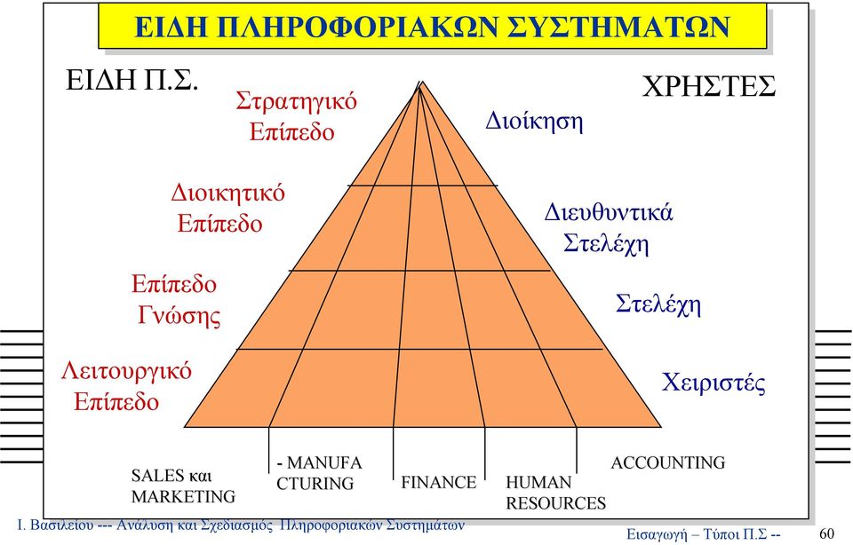Λειτουργικό Επίπεδο ιοικητικό Επίπεδο Επίπεδο Γνώσης