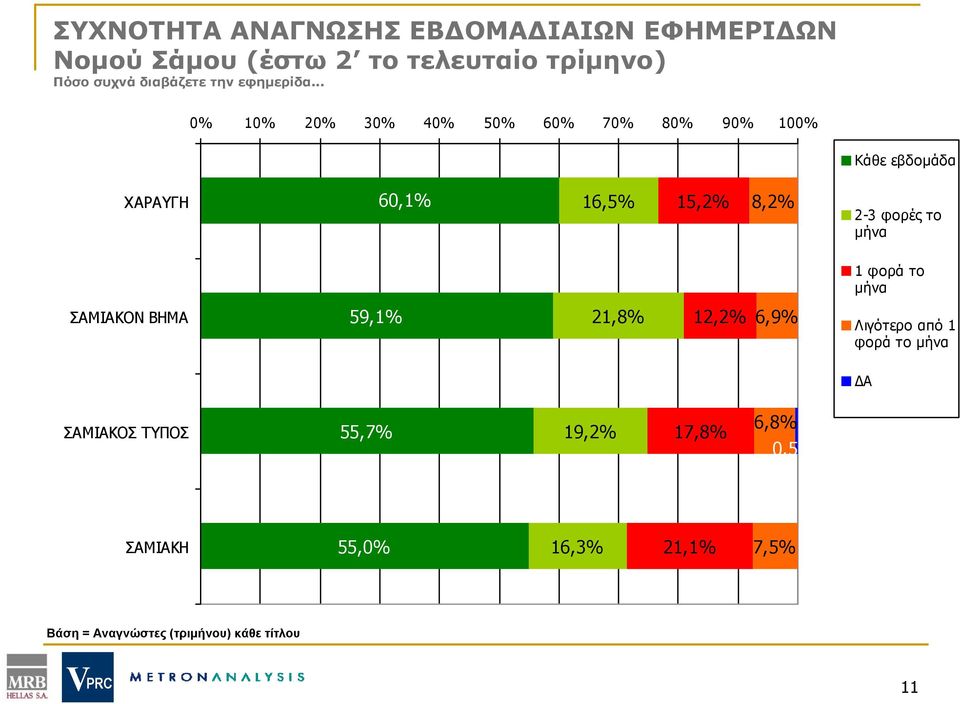 .. 0% 10% 20% 30% 40% 50% 60% 70% 80% 90% 100% Κάθε εβδομάδα ΧΑΡΑΥΓΗ 60,1% 16,5% 15,2% 8,2% 2-3 φορές το