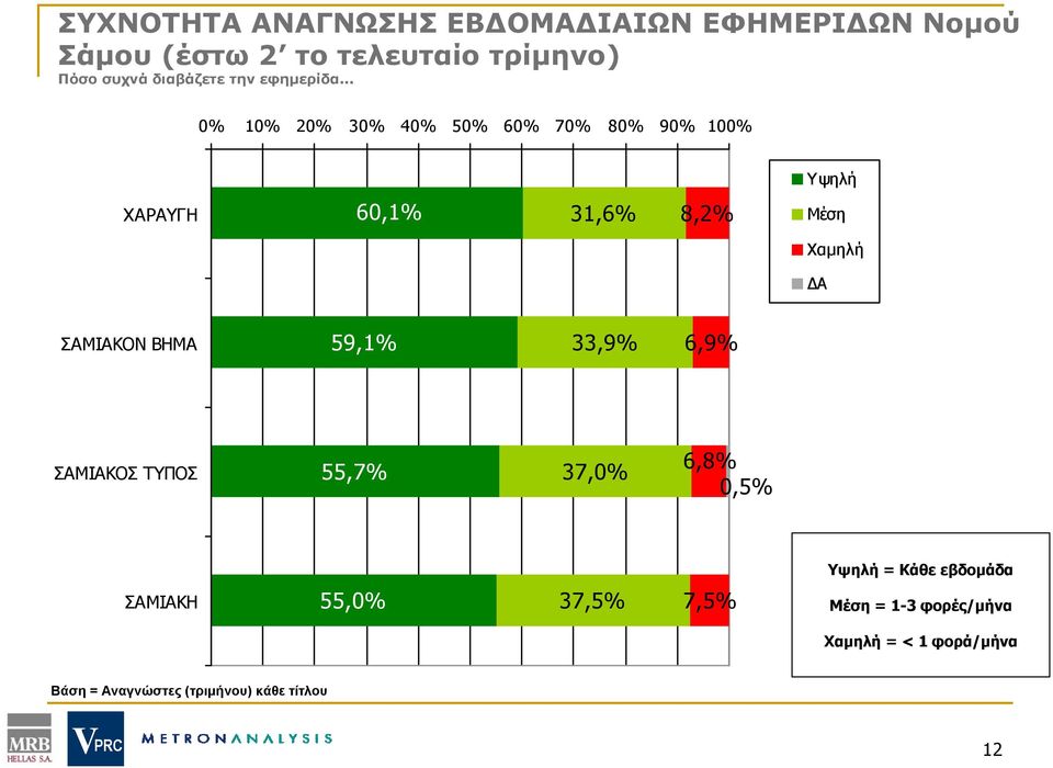 .. 0% 10% 20% 30% 40% 50% 60% 70% 80% 90% 100% Υψηλή ΧΑΡΑΥΓΗ 60,1% 31,6% 8,2% Μέση Χαμηλή ΔΑ ΣΑΜΙΑΚΟΝ