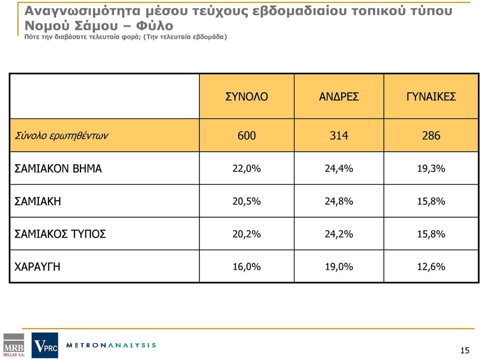 ΓΥΝΑΙΚΕΣ Σύνολο ερωτηθέντων 600 314 286 ΣΑΜΙΑΚΟΝ ΒΗΜΑ 22,0% 24,4% 19,3%