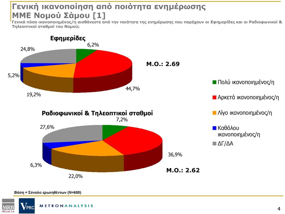 24,8% Εφημερίδες 6,2% Μ.Ο.: 2.