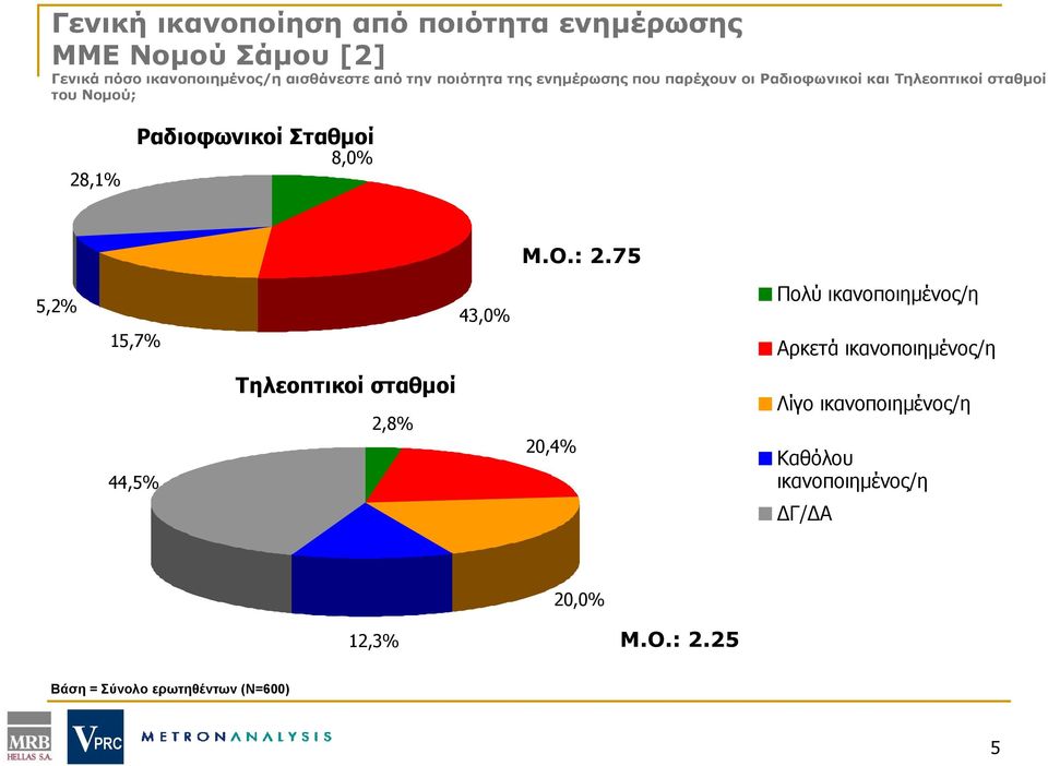 Ραδιοφωνικοί Σταθμοί 8,0% Μ.Ο.: 2.