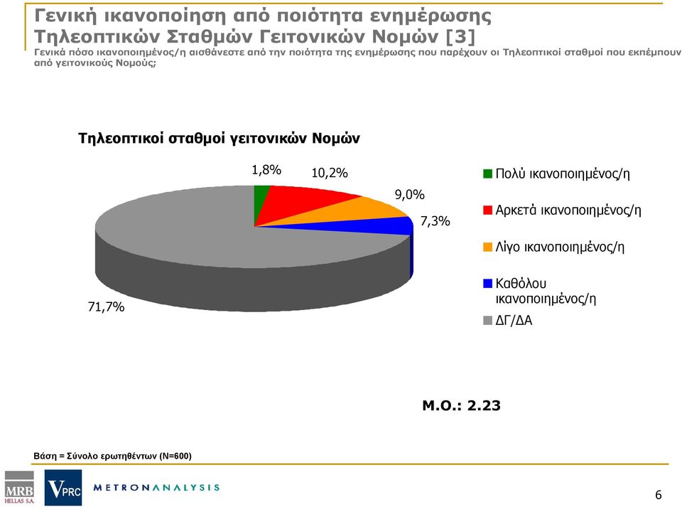 εκπέμπουν από γειτονικούς Νομούς; Τηλεοπτικοί σταθμοί γειτονικών Νομών 1,8% 10,2% 9,0% 7,3% Πολύ