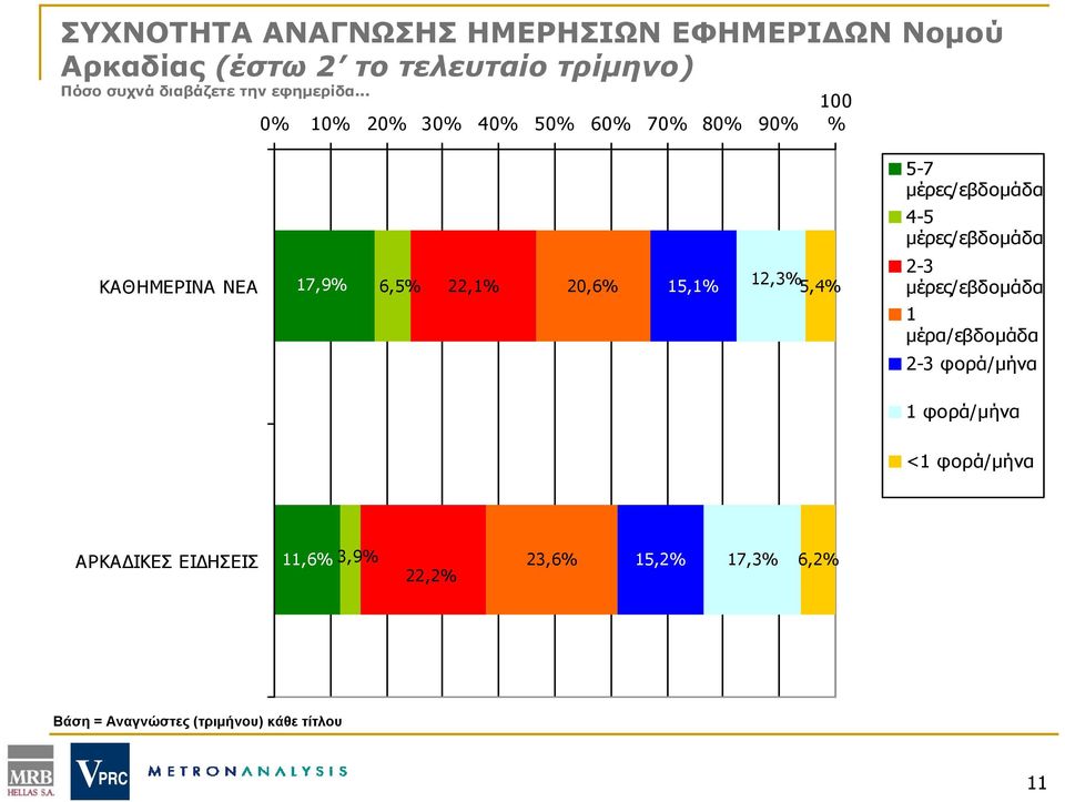 .. 0% 10% 20% 30% 40% 50% 60% 70% 80% 90% 100 % 5-7 μέρες/εβδομάδα 4-5 μέρες/εβδομάδα ΚΑΘΗΜΕΡΙΝΑ ΝΕΑ 17,9%