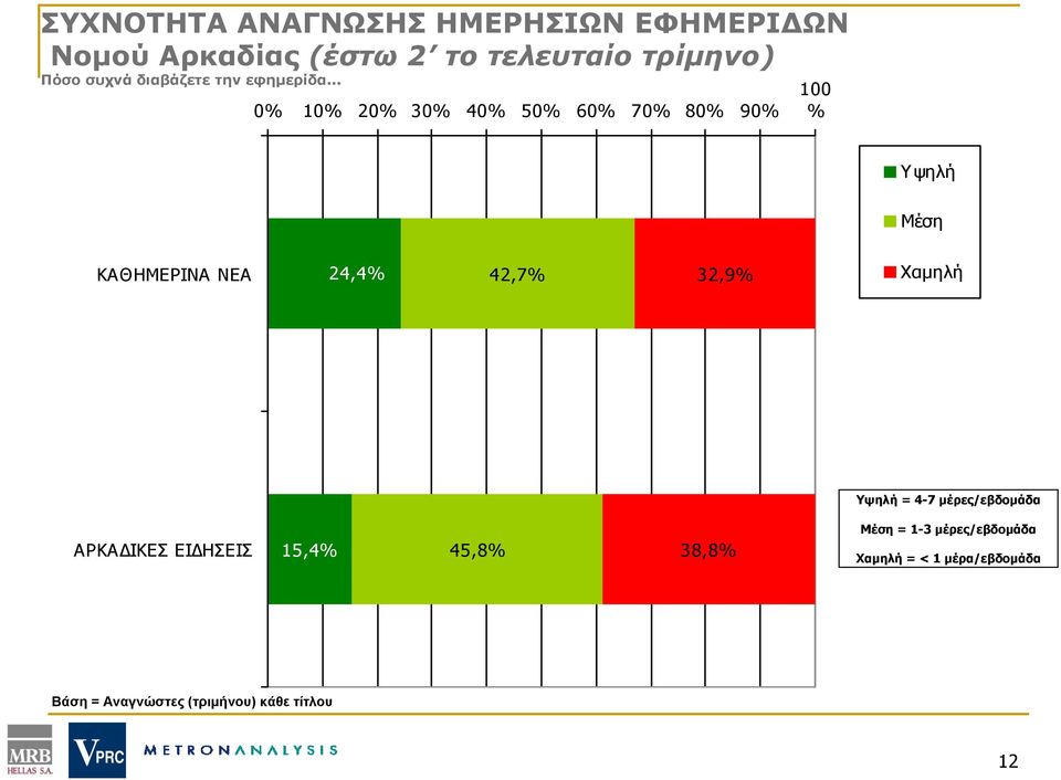 .. 0% 10% 20% 30% 40% 50% 60% 70% 80% 90% 100 % Υψηλή Μέση ΚΑΘΗΜΕΡΙΝΑ ΝΕΑ 24,4% 42,7% 32,9%