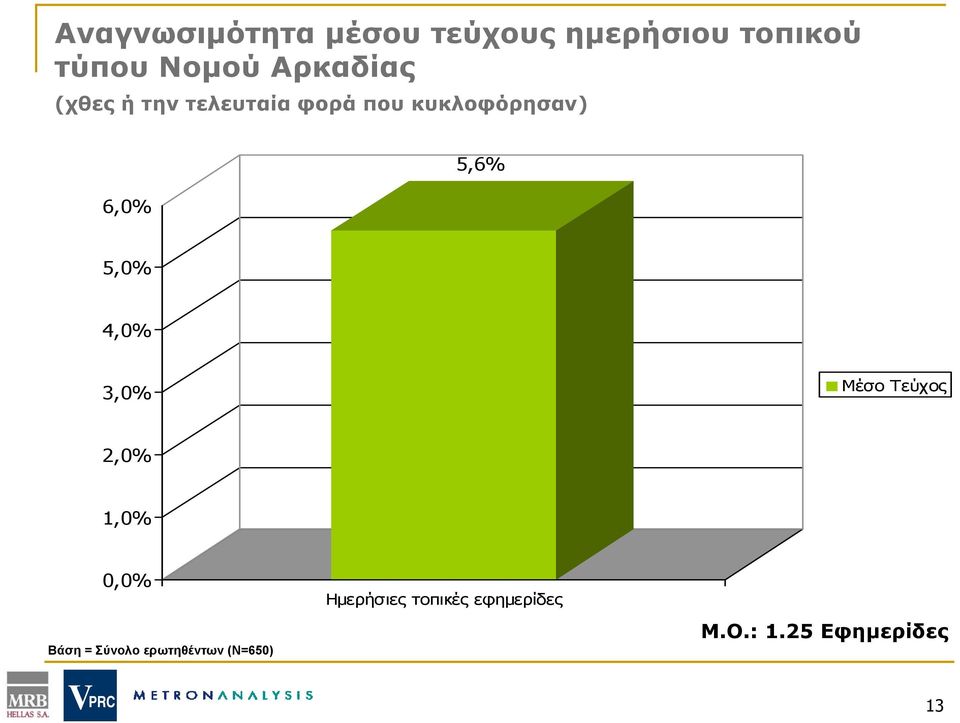 5,6% 5,0% 4,0% 3,0% Μέσο Τεύχος 2,0% 1,0% 0,0% Βάση = Σύνολο