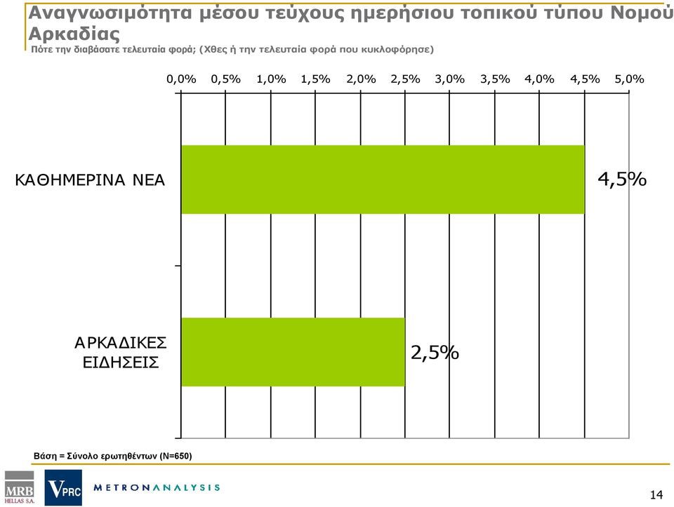 κυκλοφόρησε) 0,0% 0,5% 1,0% 1,5% 2,0% 2,5% 3,0% 3,5% 4,0% 4,5% 5,0%