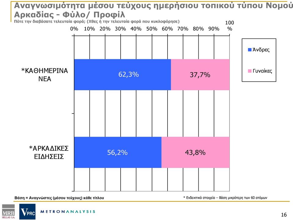 60% 70% 80% 90% 100 % Άνδρες *ΚΑΘΗΜΕΡΙΝΑ ΝΕΑ 62,3% 37,7% Γυναίκες *ΑΡΚΑΔΙΚΕΣ ΕΙΔΗΣΕΙΣ 56,2%